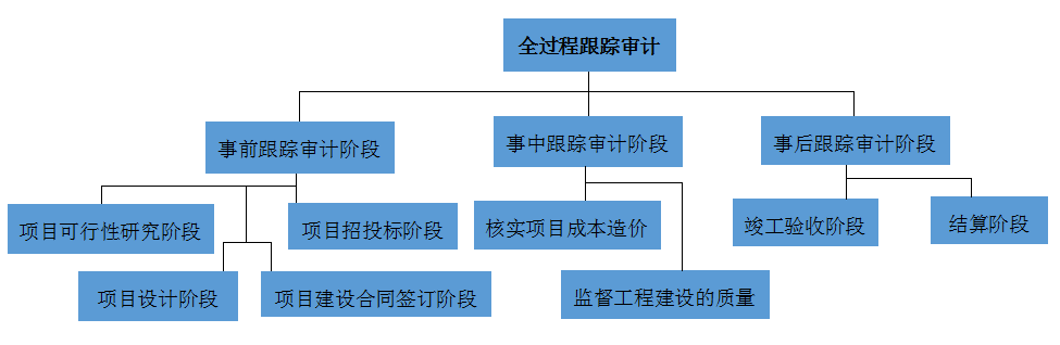 全過程跟蹤審計(jì)