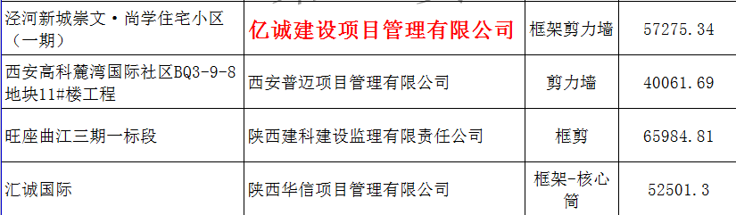 億誠建設(shè)項(xiàng)目管理有限公司被認(rèn)定為2017年度第二批陜西省建筑業(yè)優(yōu)質(zhì)結(jié)構(gòu)工程單位