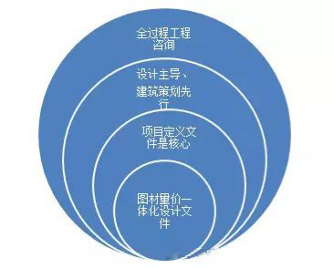 全過程工程咨詢應(yīng)設(shè)計(jì)主導(dǎo)、建筑策劃先行