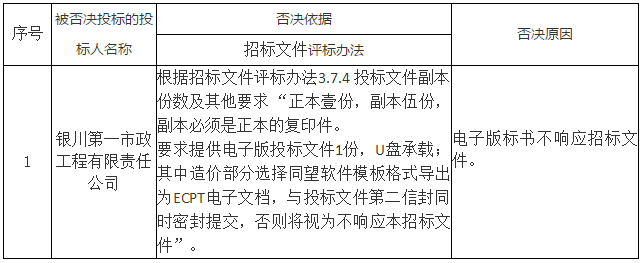 被否決投標(biāo)的投標(biāo)人名稱、否決依據(jù)和原因