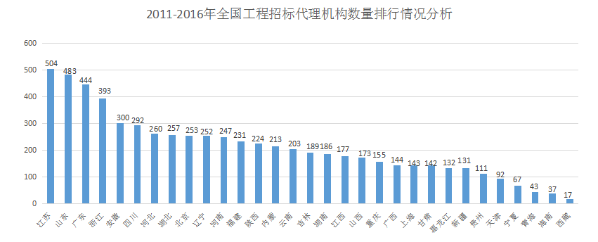 開招標代理公司前景如何