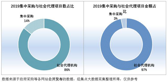 2019集中采購與社會項(xiàng)目代理數(shù)、社會項(xiàng)目代理金額占比