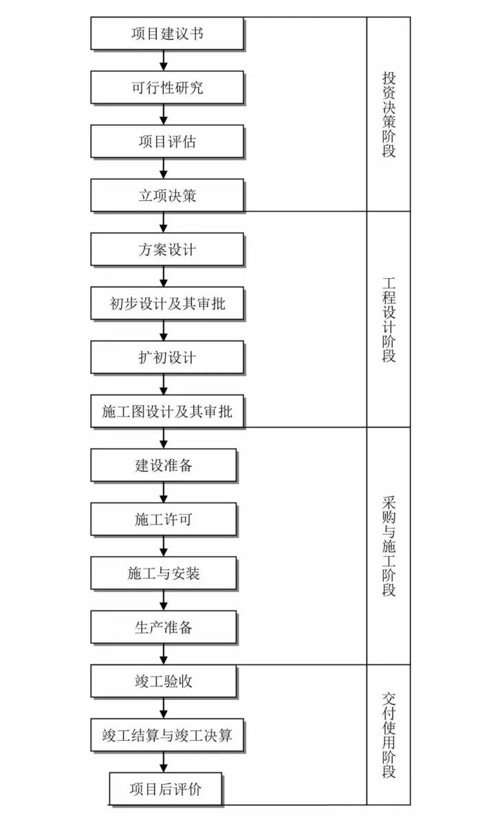 工程建設項目基本流程