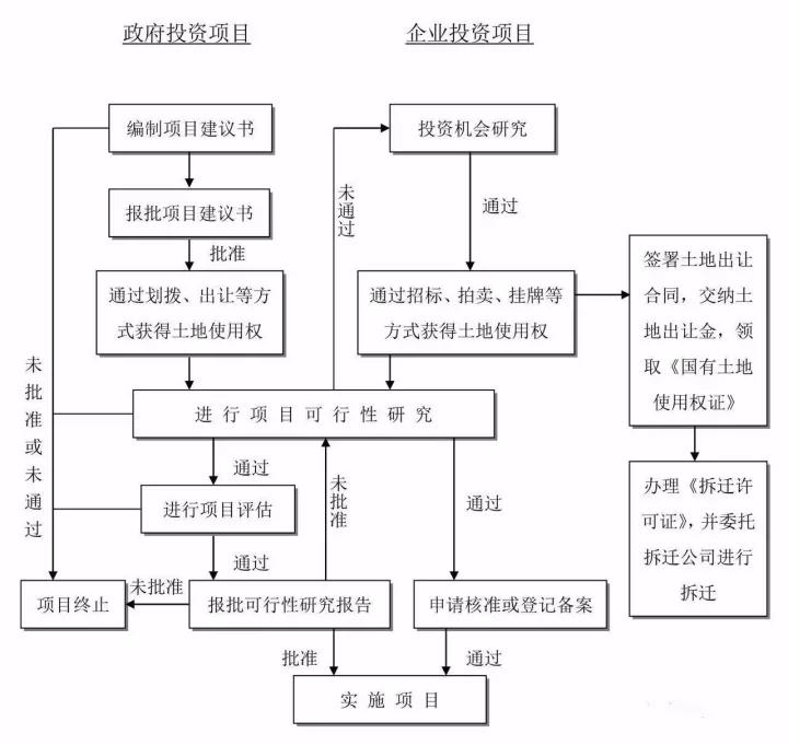 工程建設項目建設項目投資決策（建議書、可研）流程