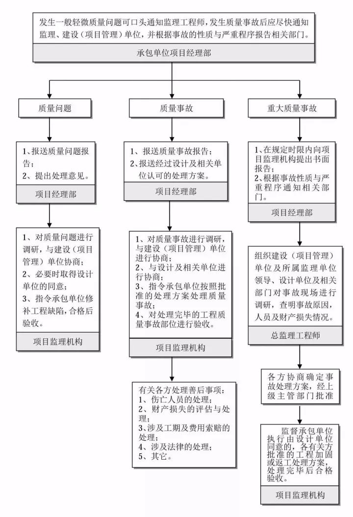  工程質量問題及工程質量事故處理流程