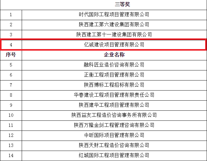 億誠公司榮獲首屆陜西省工程造價專業(yè)人員技能競賽團(tuán)體三等獎