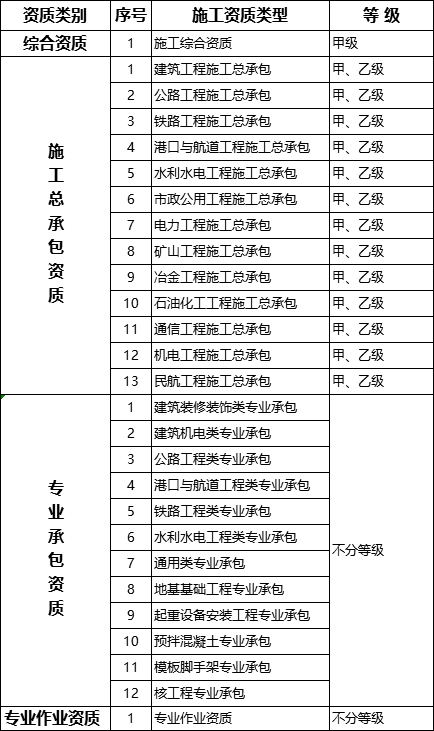 國務(wù)院常務(wù)會議已經(jīng)明確，593項工程資質(zhì)將壓減至245項！