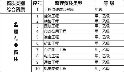 國務(wù)院常務(wù)會議已經(jīng)明確，593項工程資質(zhì)將壓減至245項！