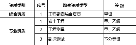 國務(wù)院常務(wù)會議已經(jīng)明確，593項工程資質(zhì)將壓減至245項！