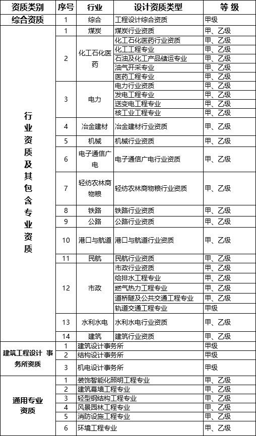 國務(wù)院常務(wù)會議已經(jīng)明確，593項工程資質(zhì)將壓減至245項！