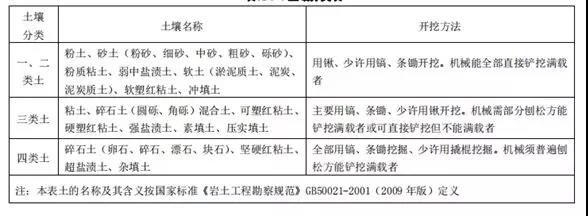 土石方工程清單計價要點！