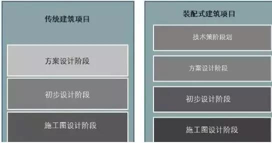 裝配式建筑設計與傳統(tǒng)建筑設計方式，是顛覆還是再升級？