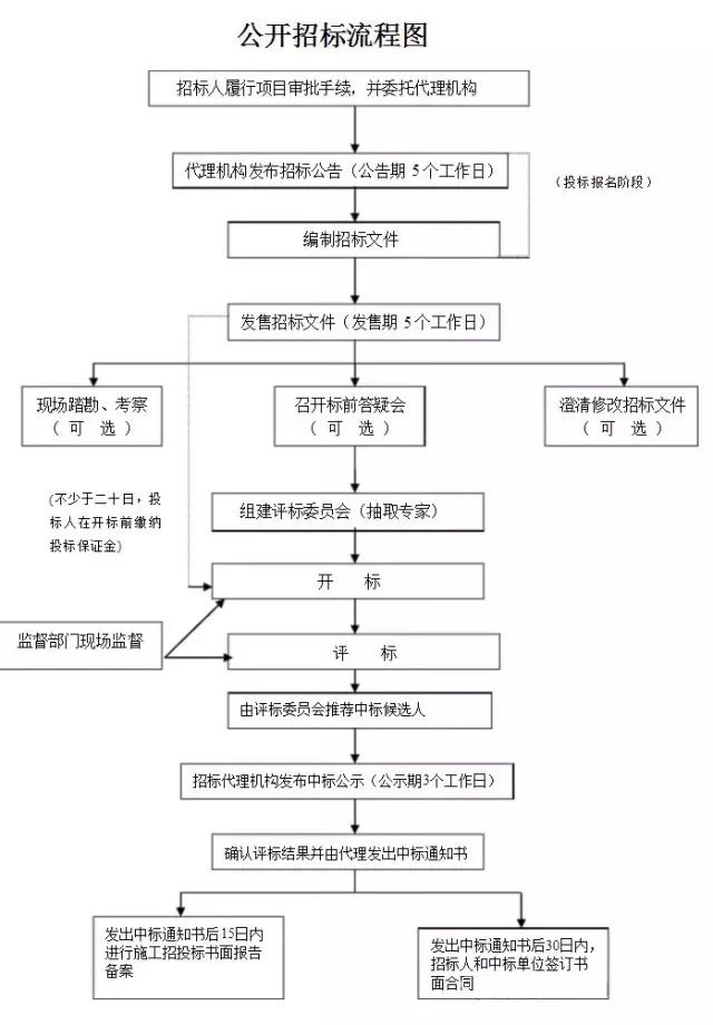 造價人的工作不就這7個字？招、訂、施、簽、結(jié)、審、變！（記得收藏）