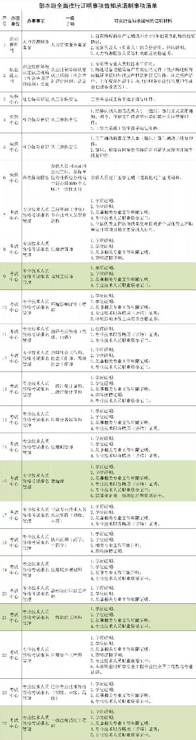 人社部：建造師、監(jiān)理、造價、注安、消防等考試不再提交工作證明和學(xué)歷證明！