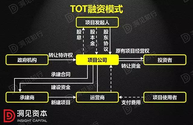 PPP、BOT、BT、TOT、TBT：這下全明白了