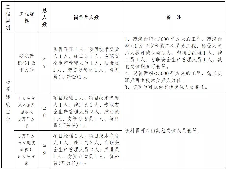 住建廳：即日起，中標后不得變更、撤離項目經(jīng)理、總監(jiān)和所有關(guān)鍵崗位人員！每天須人臉考勤