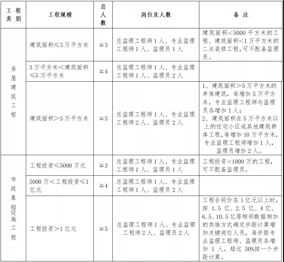 住建廳：即日起，中標后不得變更、撤離項目經(jīng)理、總監(jiān)和所有關(guān)鍵崗位人員！每天須人臉考勤