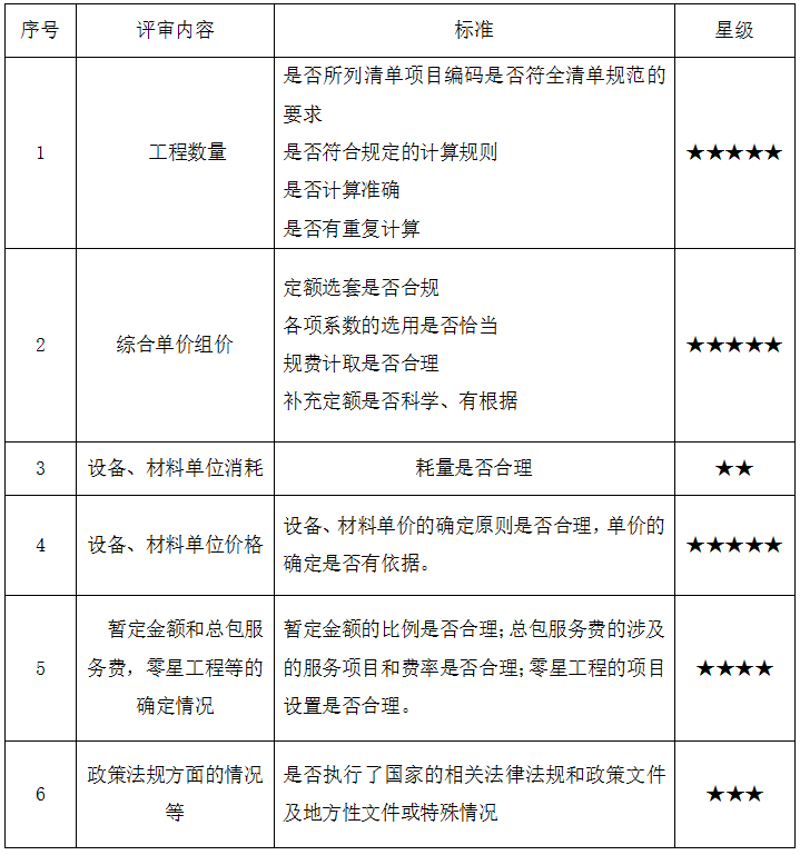 工程預(yù)算評(píng)審重點(diǎn).png