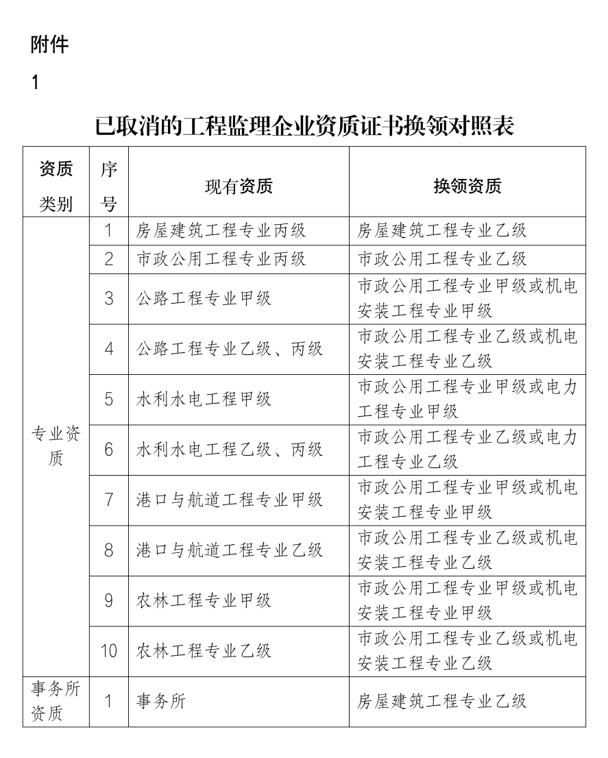 已取消的工程監(jiān)理企業(yè)資質證書換領對照表.png